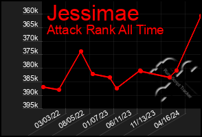 Total Graph of Jessimae