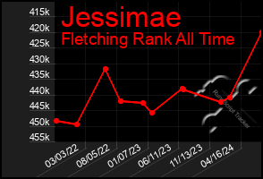 Total Graph of Jessimae