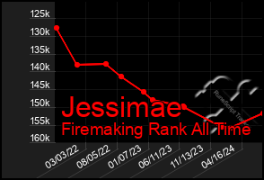 Total Graph of Jessimae