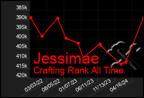 Total Graph of Jessimae