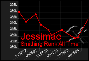 Total Graph of Jessimae