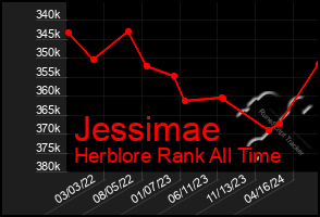 Total Graph of Jessimae