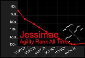 Total Graph of Jessimae