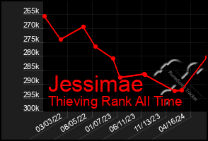 Total Graph of Jessimae