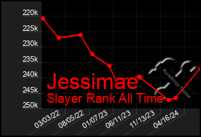 Total Graph of Jessimae