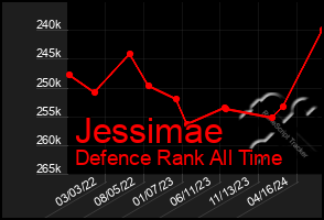 Total Graph of Jessimae