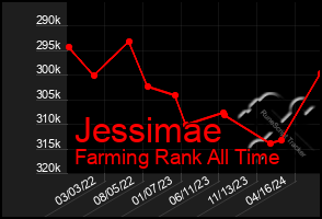 Total Graph of Jessimae