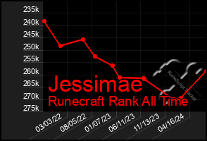 Total Graph of Jessimae