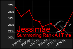 Total Graph of Jessimae