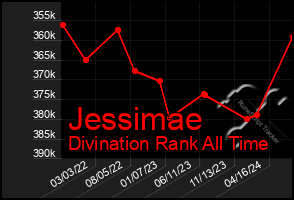 Total Graph of Jessimae