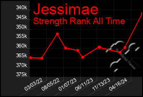 Total Graph of Jessimae