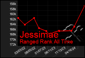 Total Graph of Jessimae