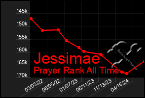 Total Graph of Jessimae