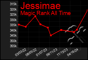 Total Graph of Jessimae