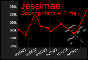 Total Graph of Jessimae