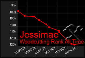 Total Graph of Jessimae