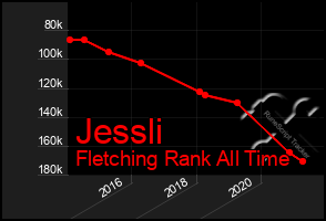 Total Graph of Jessli