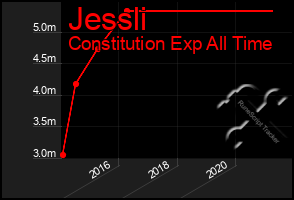 Total Graph of Jessli