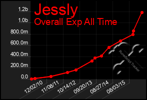 Total Graph of Jessly