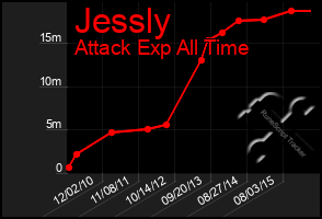 Total Graph of Jessly