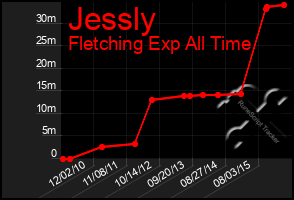 Total Graph of Jessly