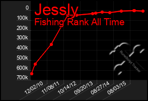 Total Graph of Jessly