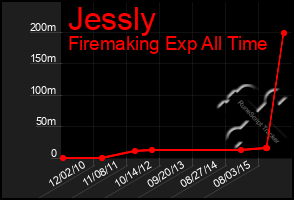 Total Graph of Jessly