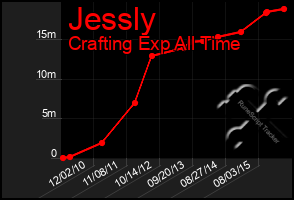 Total Graph of Jessly