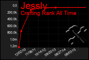 Total Graph of Jessly