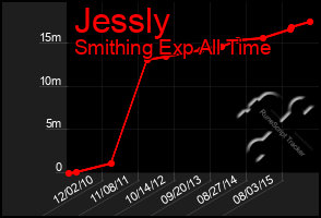 Total Graph of Jessly