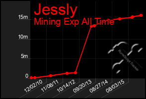 Total Graph of Jessly