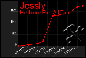 Total Graph of Jessly