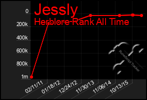 Total Graph of Jessly