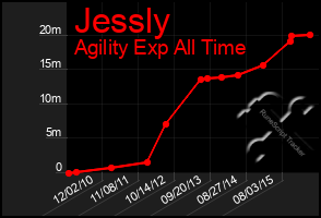 Total Graph of Jessly