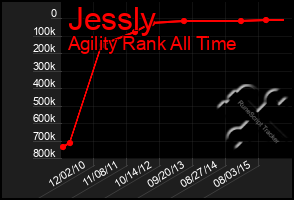 Total Graph of Jessly