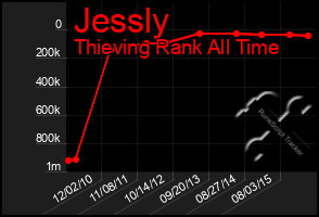 Total Graph of Jessly