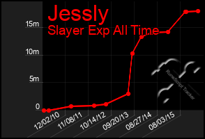 Total Graph of Jessly