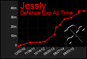 Total Graph of Jessly