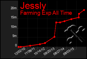 Total Graph of Jessly