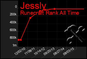 Total Graph of Jessly