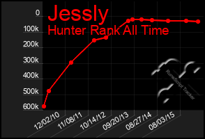 Total Graph of Jessly