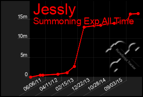 Total Graph of Jessly