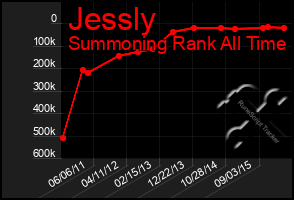 Total Graph of Jessly