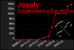 Total Graph of Jessly