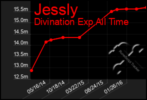 Total Graph of Jessly