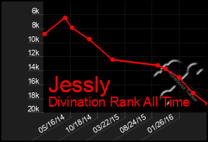 Total Graph of Jessly