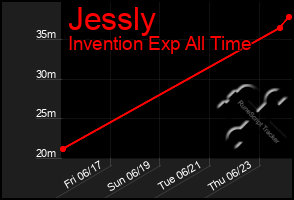 Total Graph of Jessly