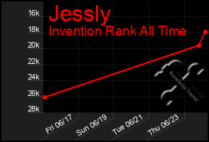 Total Graph of Jessly