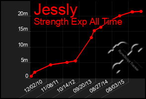 Total Graph of Jessly