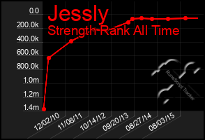 Total Graph of Jessly